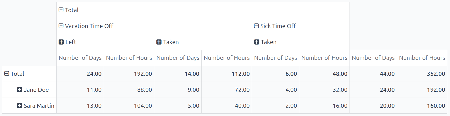 The various time off balances, in a pivot table.