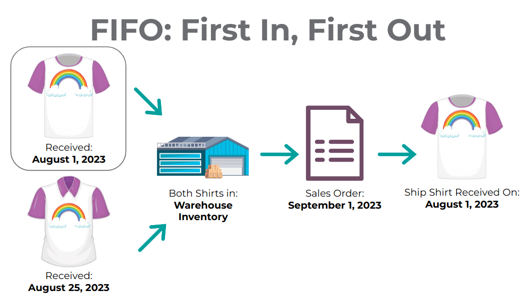 FIFO 示例:选择库存中最旧的产品。