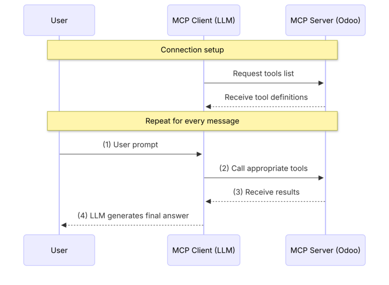 Odoo AI MCP 的客户端-服务器交互图。