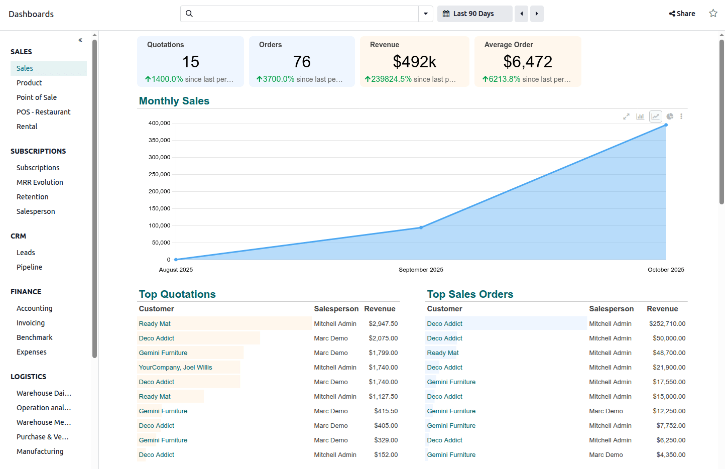 销售仪表板概览